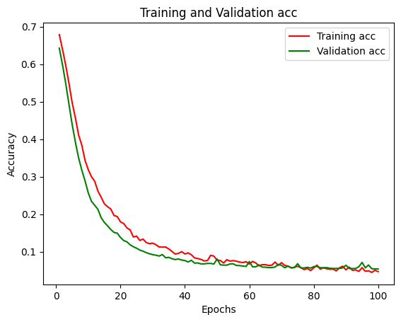 Visualisation du projet Classification Cancer du Sein