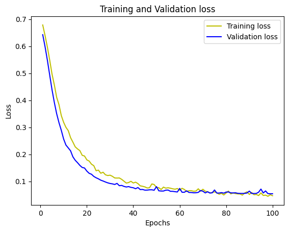 Visualisation du projet Classification Cancer du Sein
